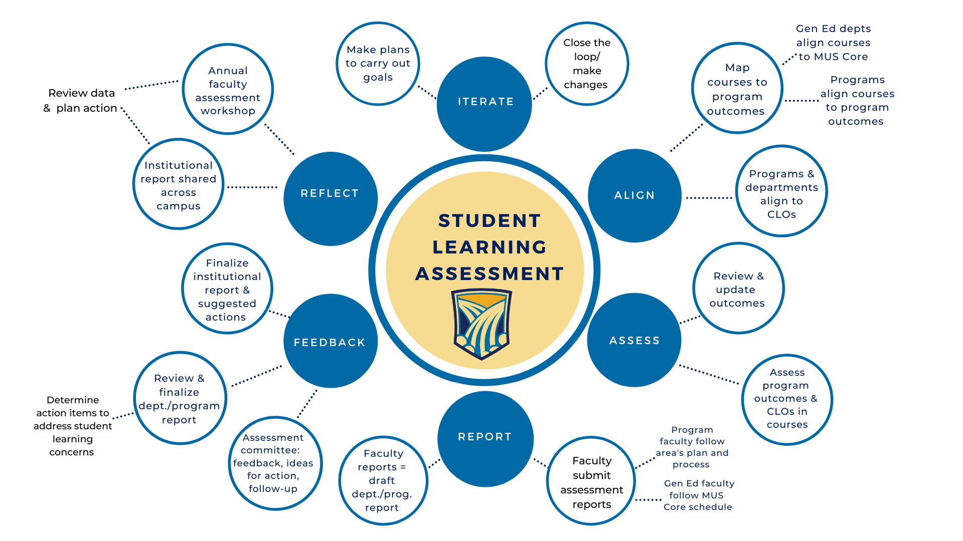graphic of student learning assessment process