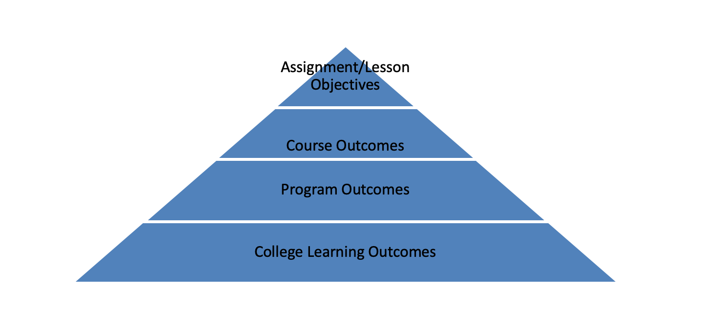 graphic showing relationship between levels of outcomes