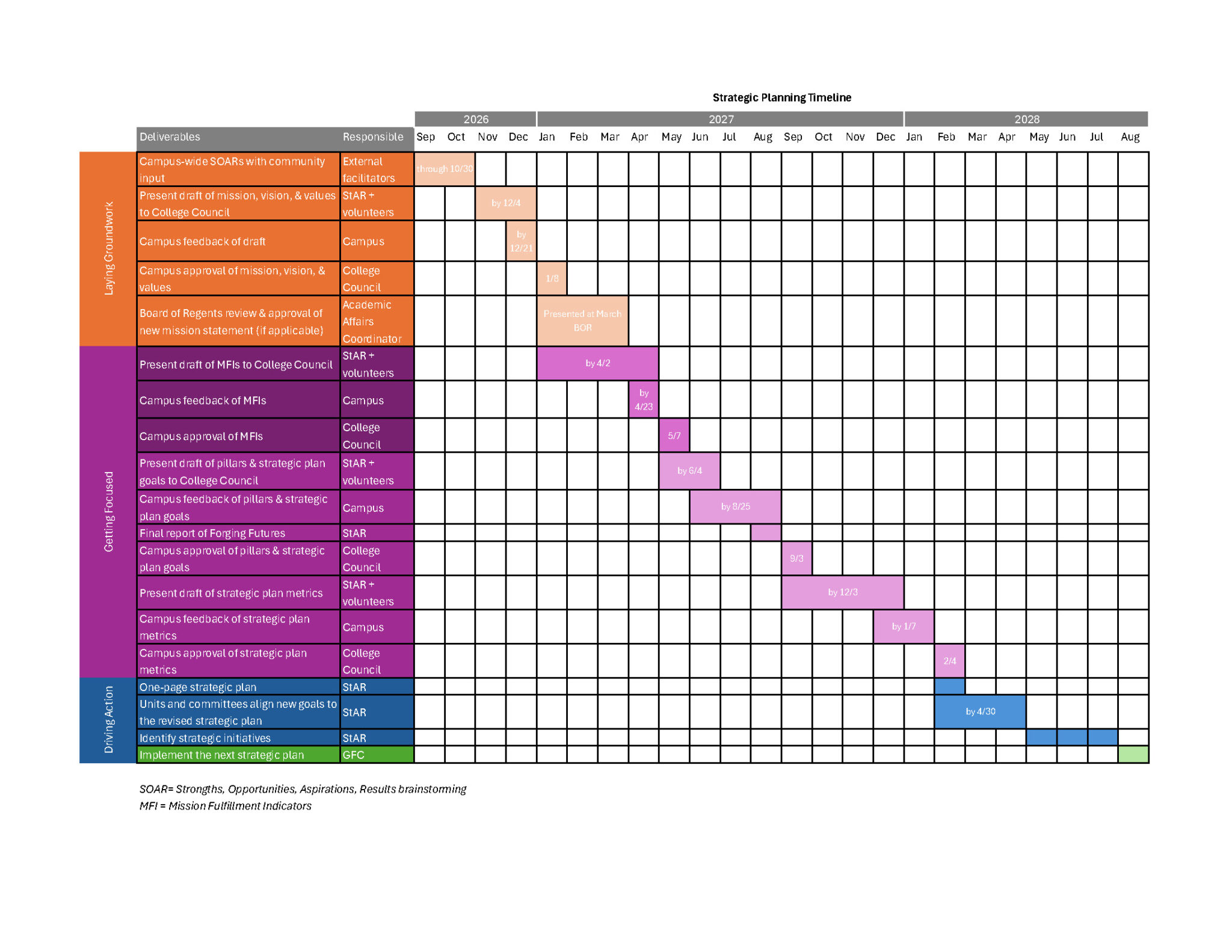 2028 Strategic Planning Timeline